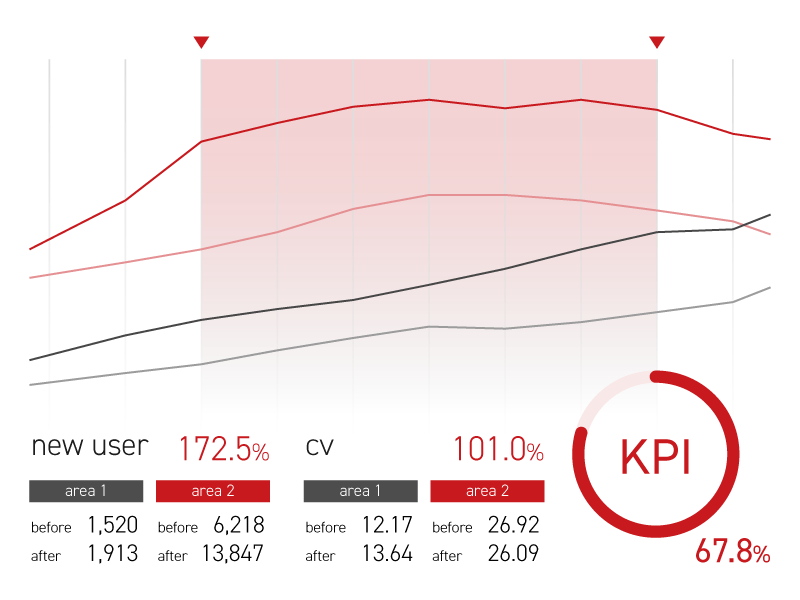 事業KPIへの具体的貢献度