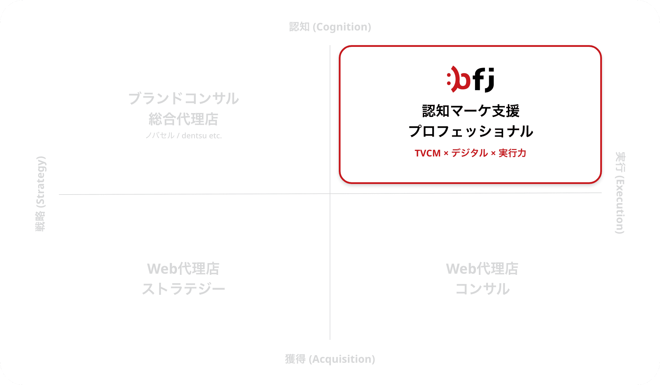 競合が少ない「認知 × 実行」のプロフェッショナル