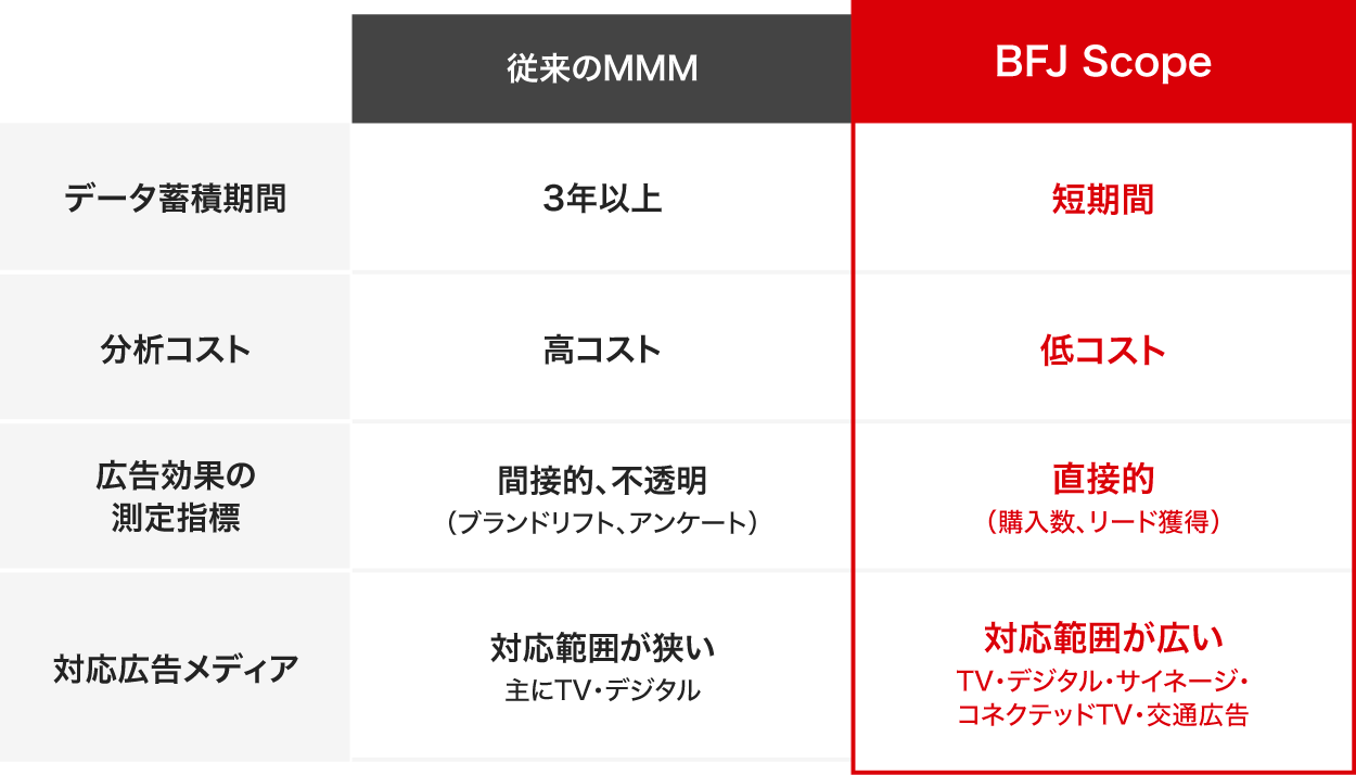 従来のMMMとの違いの比較表